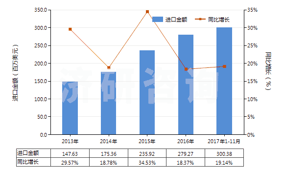 2013-2017年11月中國其他零售包裝有機(jī)表面活性劑制品(包括洗滌劑及清潔劑,不論是否含有肥皂)(HS34022090)進(jìn)口總額及增速統(tǒng)計(jì)